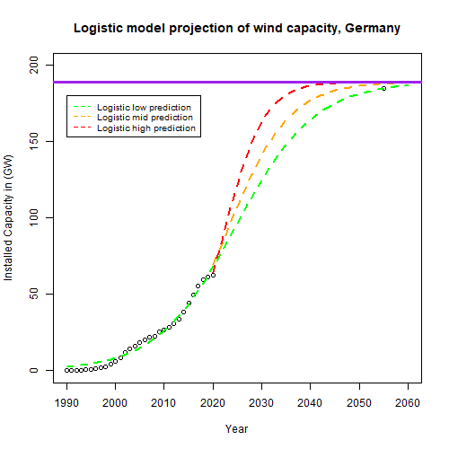 Projection using Logistic Regression