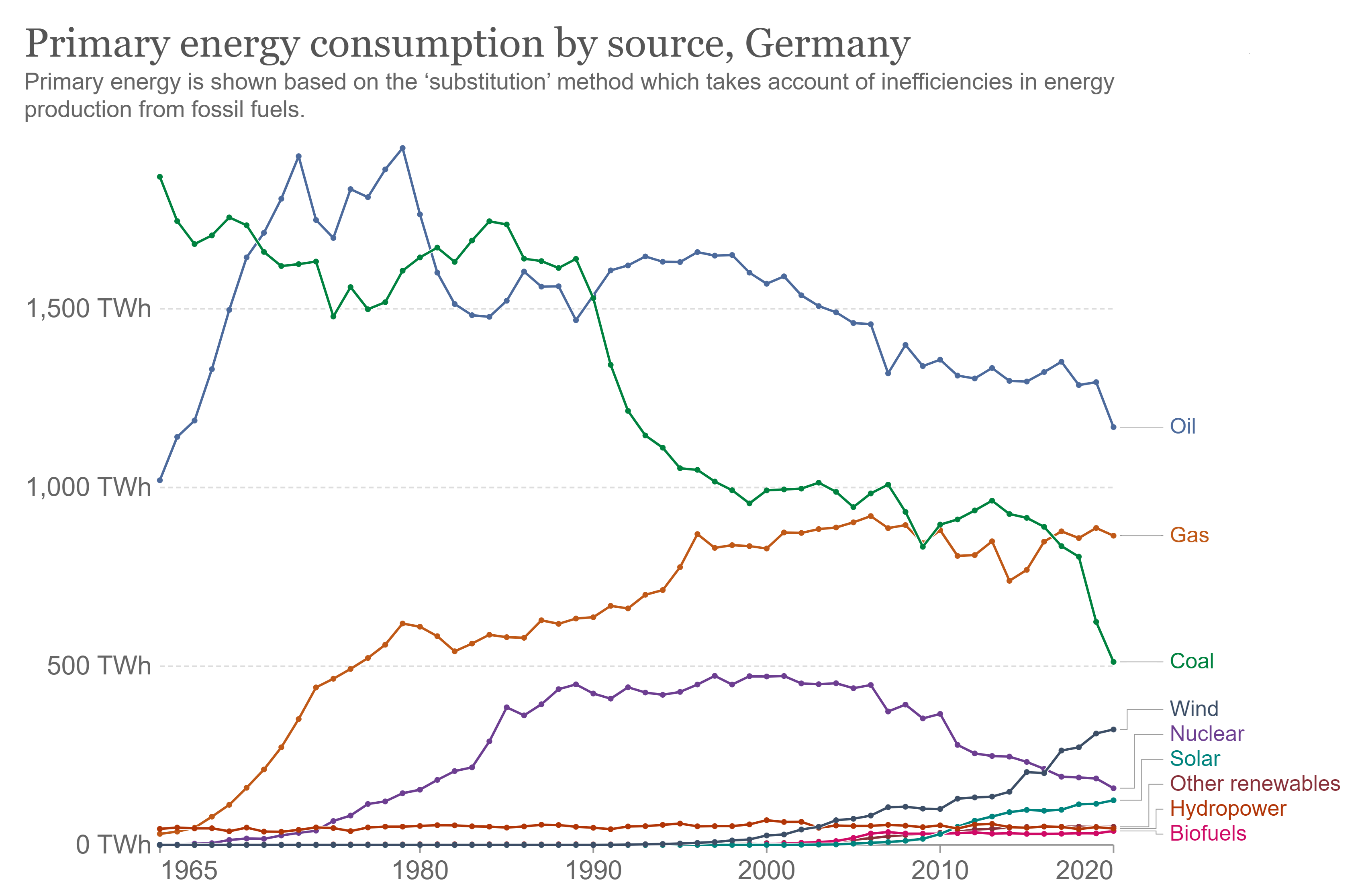 Primary eneragy source in Germany