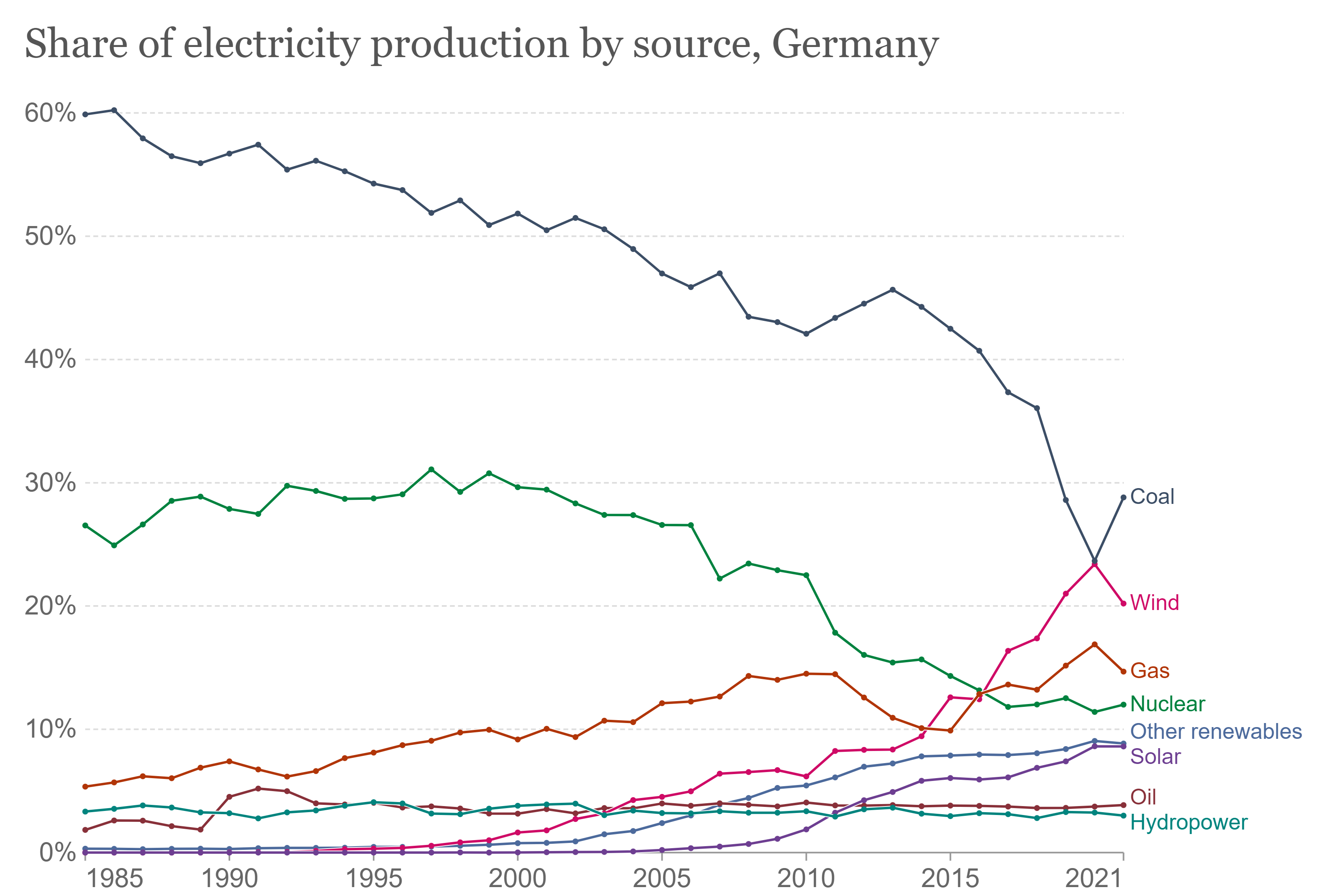 Share of electricity production by source in Germany